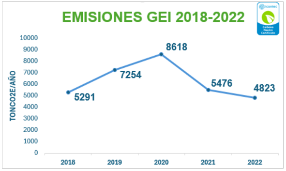gráfico de emisiones GEI periodo 2018-2022
