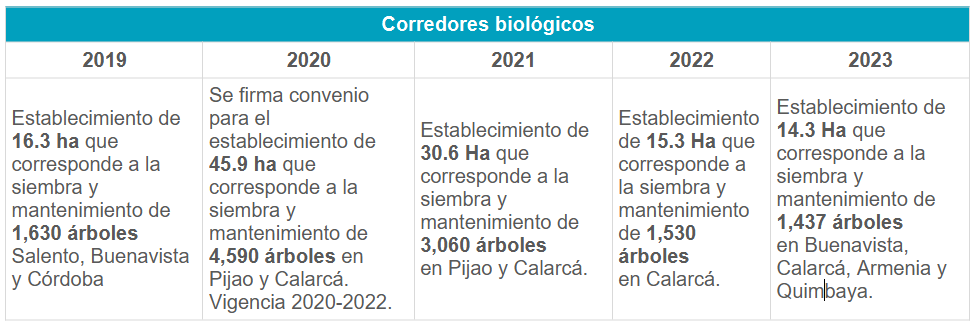 tabla de datos corredores biológicos 2019 a 2023